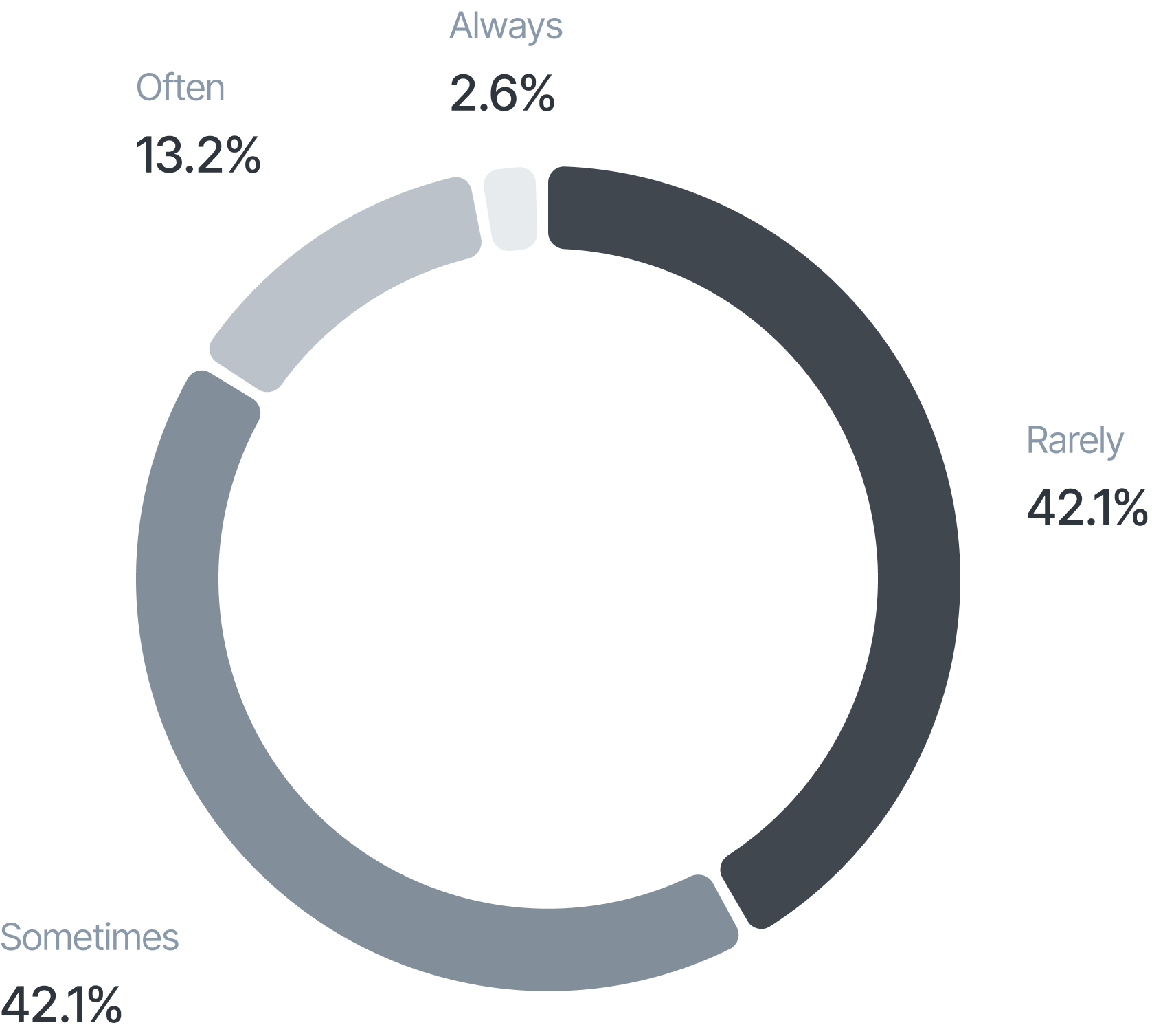 graph on how often students form groups voluntarily